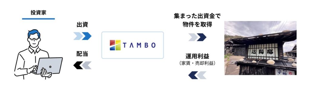 TAMBOのしくみ（送陽邸 再生プロジェクト）